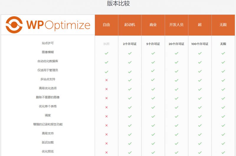 【WP-Optimize Premium v3.0.15】WordPress插件+数据库优化插件+专业汉化版-百云游资源网