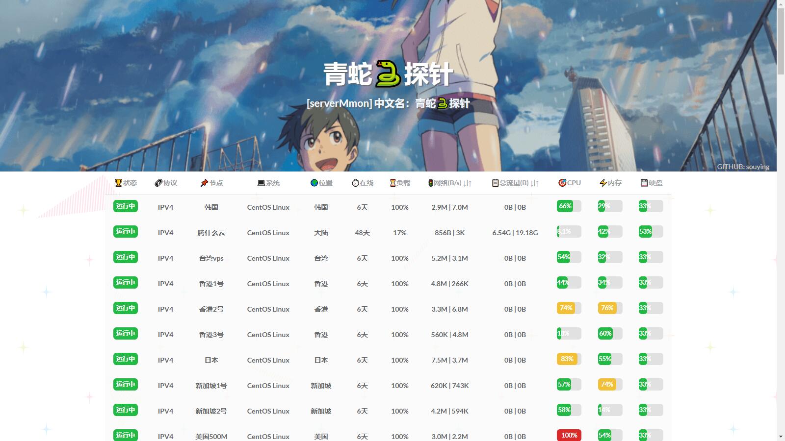 D1134 多服务器云探针源码(服务器云监控)-百云游资源网