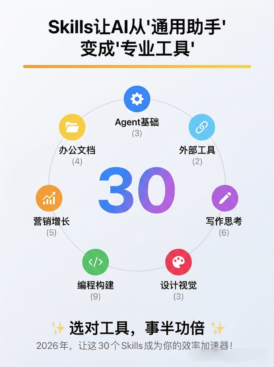 精选30个Skills，用好3-5个就跑赢99%的人插图8