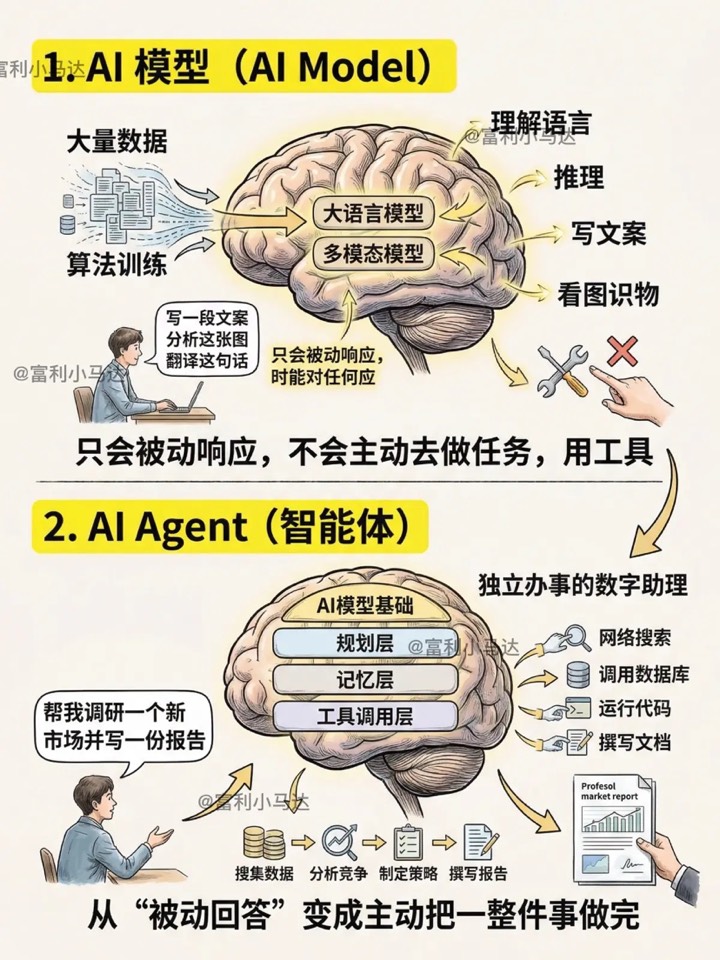 从大模型到智能体:一张图读懂 AI 生态核心概念与演进逻辑插图1 从大模型到智能体:一张图读懂 AI 生态核心概念与演进逻辑插图1