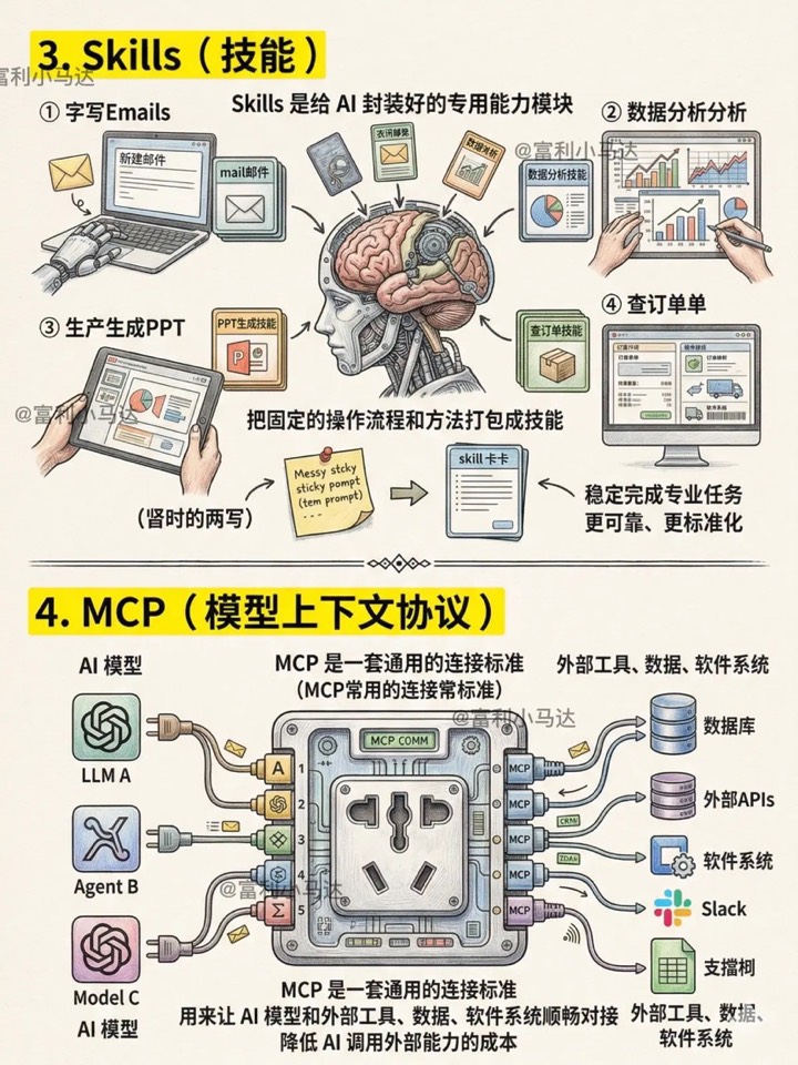 从大模型到智能体:一张图读懂 AI 生态核心概念与演进逻辑插图2 从大模型到智能体:一张图读懂 AI 生态核心概念与演进逻辑插图2