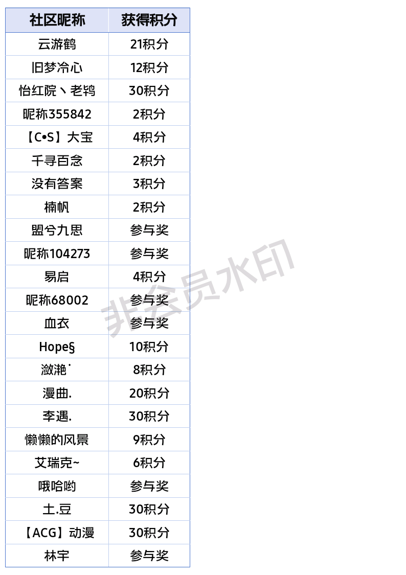 愚人节活动奖励兑换指南：金銀铜宝箱详情与解锁条件-百云游资源网