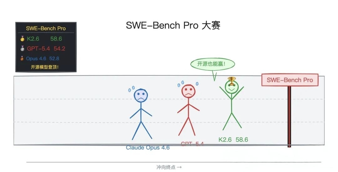 Kimi K2.6 开源发布：编程能力超越闭源模型，支持 300 个 Agent 并行协作插图2