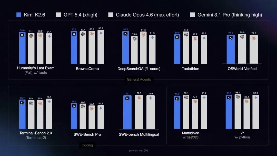 Kimi K2.6 开源发布：编程能力超越闭源模型，支持 300 个 Agent 并行协作插图1