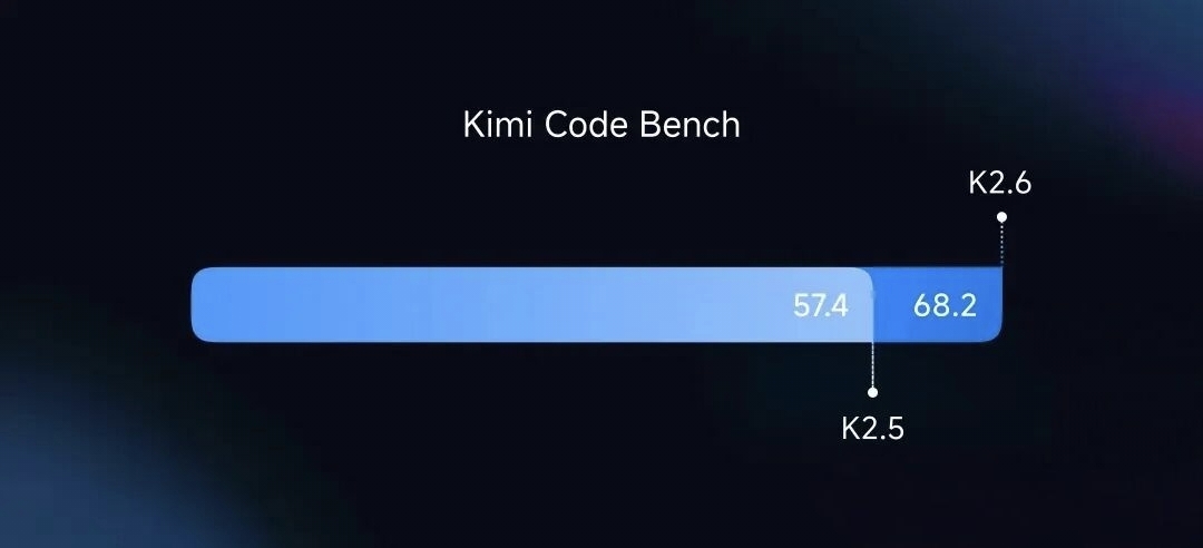 Kimi K2.6 开源发布：编程能力超越闭源模型，支持 300 个 Agent 并行协作插图6