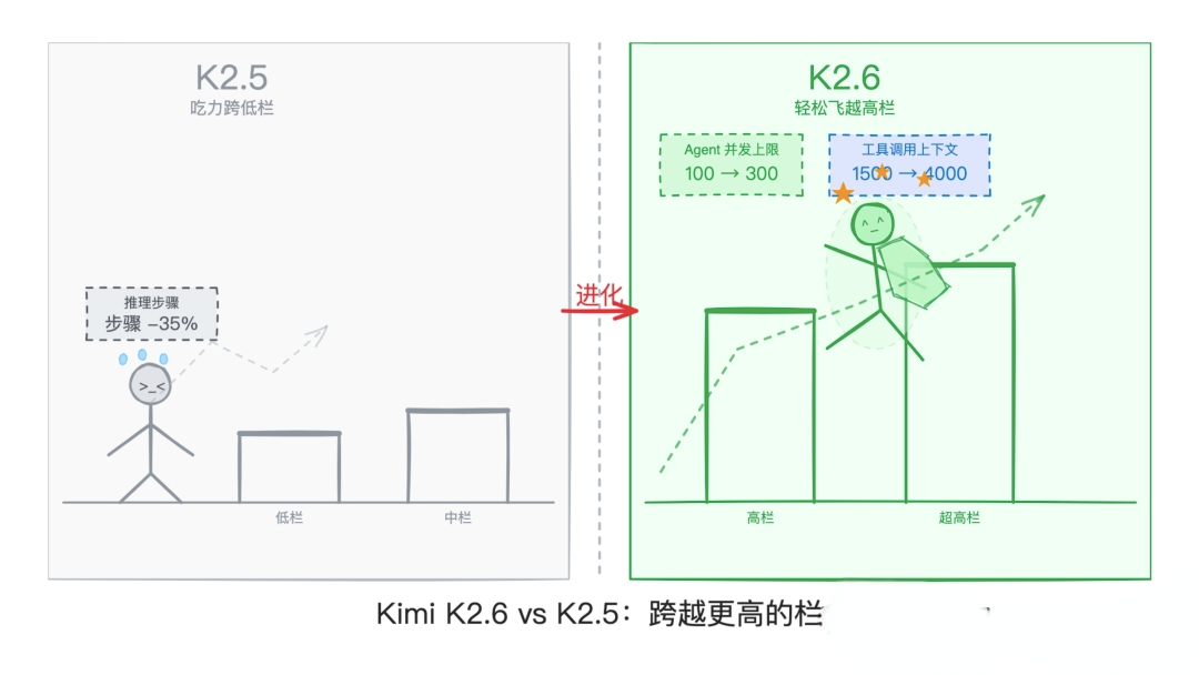 Kimi K2.6 开源发布：编程能力超越闭源模型，支持 300 个 Agent 并行协作插图8