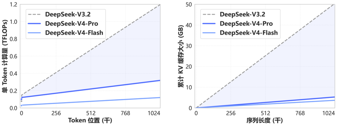 DeepSeek-V4 预览版发布：百万级上下文与 Agent 能力全面升级插图3