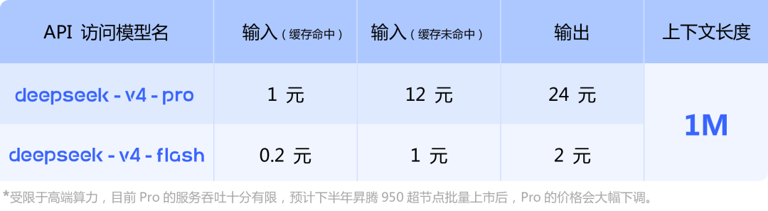 DeepSeek-V4 预览版发布：百万级上下文与 Agent 能力全面升级插图5