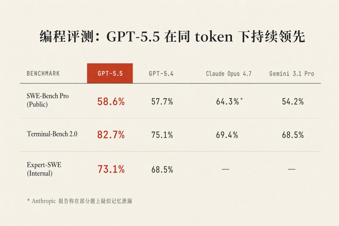 OpenAI 发布 GPT-5.5：智能水平登顶，编码效率与成本深度解析插图5