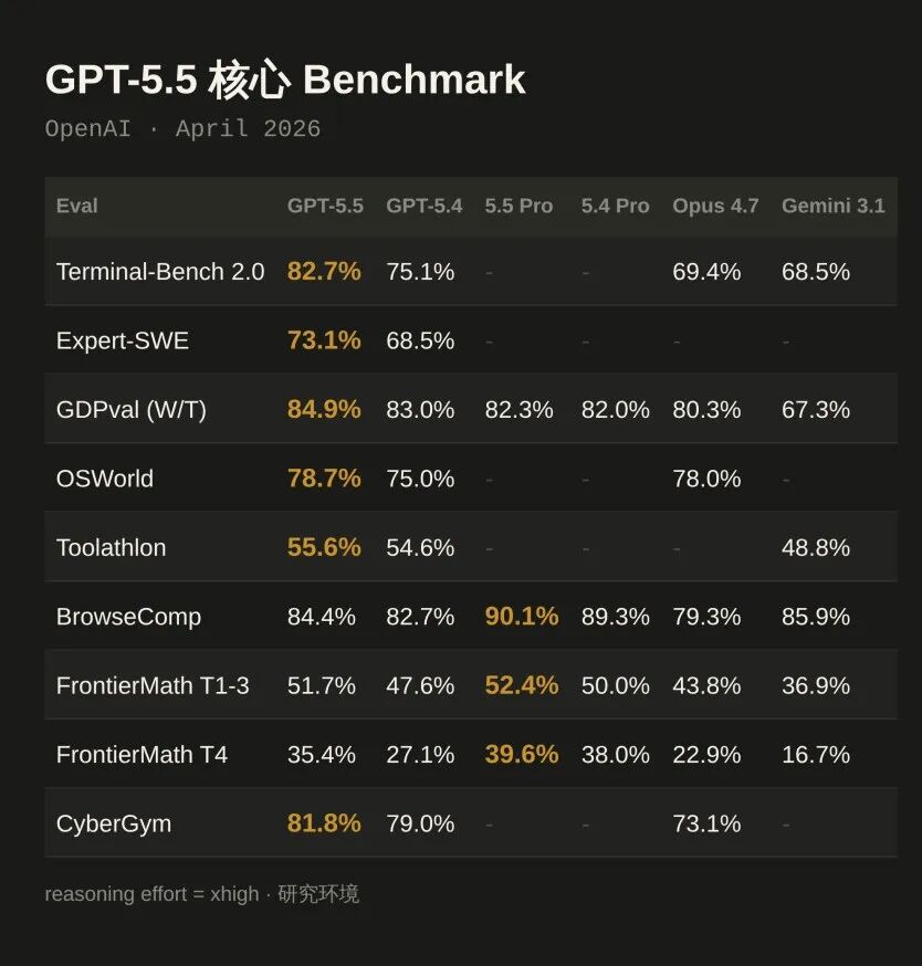 OpenAI 发布 GPT-5.5：智能水平登顶，编码效率与成本深度解析插图3