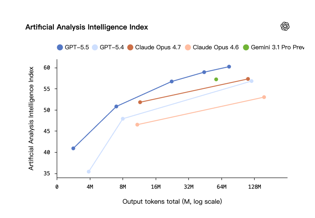 OpenAI 发布 GPT-5.5：智能水平登顶，编码效率与成本深度解析插图4