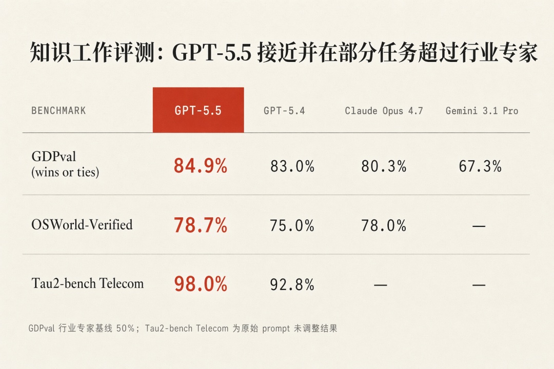 OpenAI 发布 GPT-5.5：智能水平登顶，编码效率与成本深度解析插图6