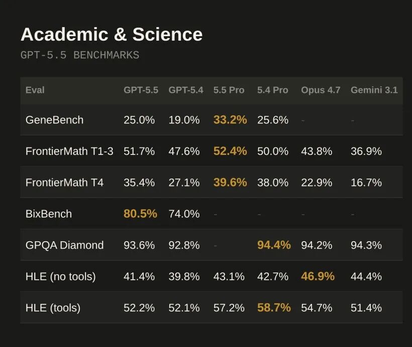 OpenAI 发布 GPT-5.5：智能水平登顶，编码效率与成本深度解析插图7