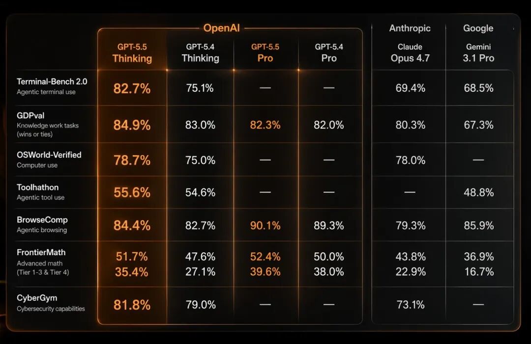 OpenAI 发布 GPT-5.5：智能水平登顶，编码效率与成本深度解析-百云游资源网