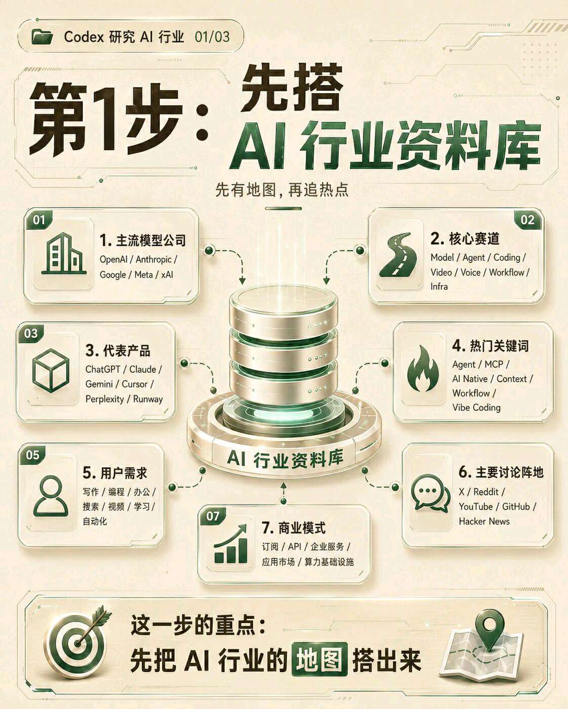 【AI探索计划】如何用 Code X快速建立 AI 行业观察体系插图1