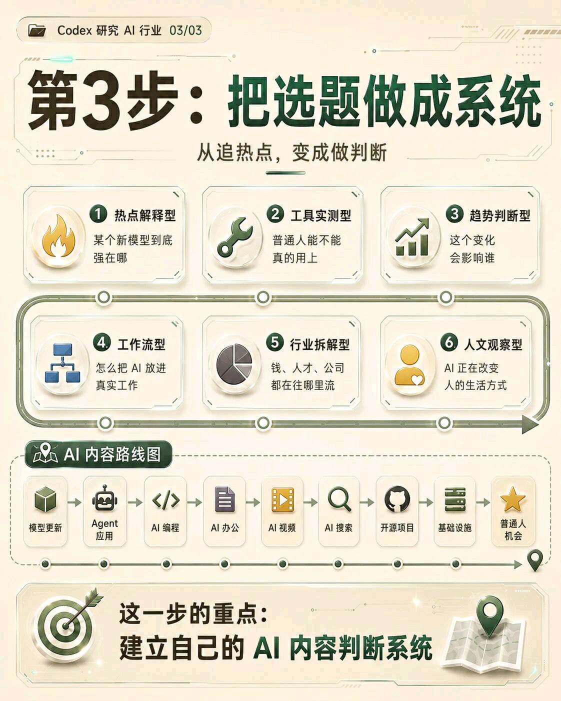 【AI探索计划】如何用 Code X快速建立 AI 行业观察体系插图3
