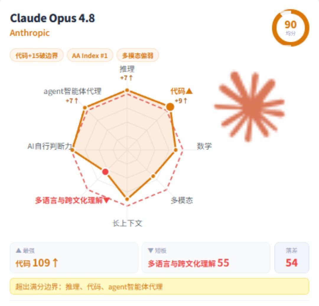 【教程周刊】九大AI大模型数据雷达图插图1