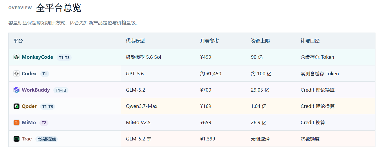 🔥花费2500+ 我测评了以下ai coding套餐-百云游资源网