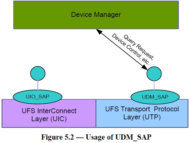 【玩机教程】UFS3.1协议中文学习讲解(5)插图1