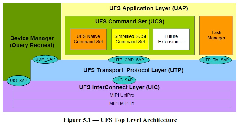 【玩机教程】UFS3.1协议中文学习讲解(5)插图