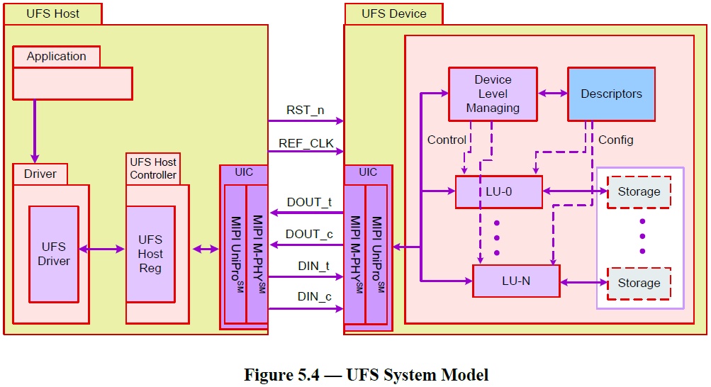 【玩机教程】UFS3.1协议中文学习讲解(5)插图3