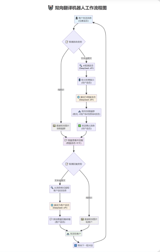 tgAI全自动翻译智能人工客服 客服机器人源码 带视频搭建教程-百云游资源网
